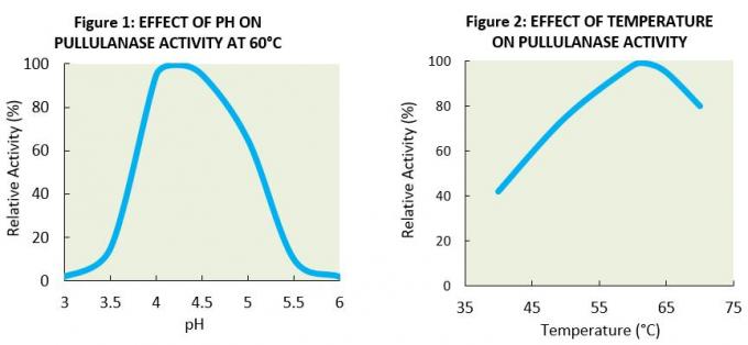 High ConcentrationFood Grade Pullulanase Enzyme PU - 730 For Starch Sugar 2100 BU / ml
